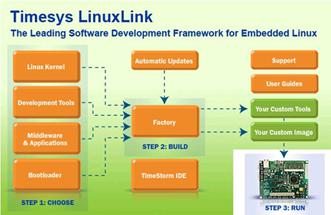 Timesys Ts-Spt-24-160 Ide Support Contract, Linux, 24Month