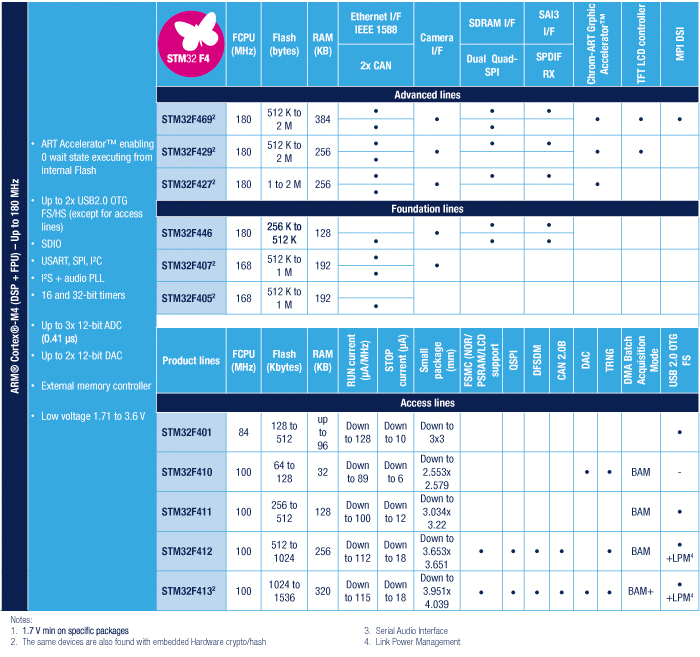 STM32 Development boards & kits| 32-bit microcontroller family | Farnell UK