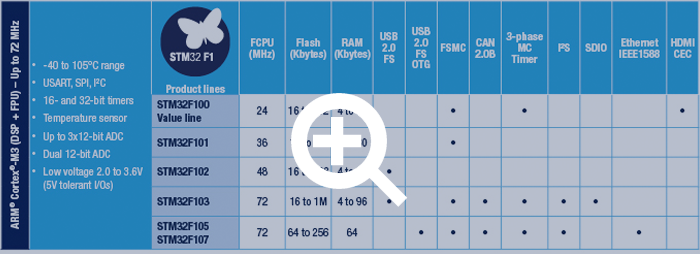 STM32 F1 specification