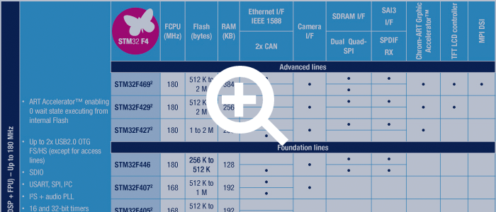 STM32 F4 specification