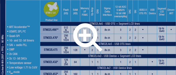 STM32 L4 specification