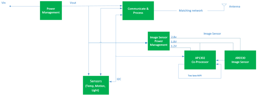 Internet Of Things Farnell