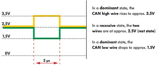 Differential data transfer on CAN data bus