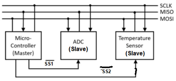 Architecture of SPI