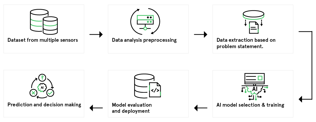 flowchart of condition monitoring