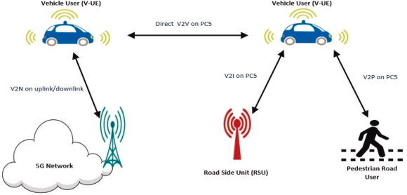 Daigram of 5G-V2C communication modes