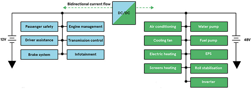 Mixed 48V / 12V systems are generally segmented based on power requirements